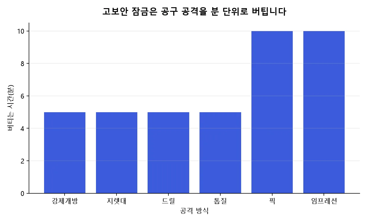 UL 437 시험 기준에서 문 실린더가 공격별로 버텨야 하는 시간을 분 단위로 나타낸 막대그래프. 강제 개방·지렛대·드릴·톱질은 각각 5분, 픽과 임프레션은 각각 10분이다.
