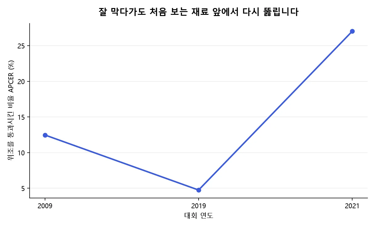 LivDet 전체 시스템 평균 APCER가 2009년 12.47%에서 2019년 4.75%로 낮아졌다가 2021년 신소재 공격으로 27.02%까지 다시 오른 추이