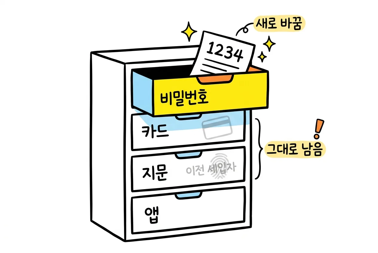 도어락의 비밀번호·카드·지문·앱이 각각 별도의 서랍에 저장되어, 번호 서랍만 새로 바꿔도 카드와 지문 서랍에는 이전 세입자의 정보가 그대로 남는다는 개념도